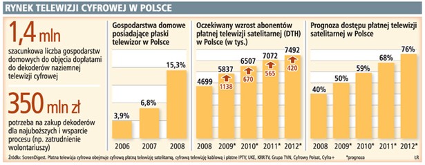 Rynek telewizji cyfrowej w Polsce