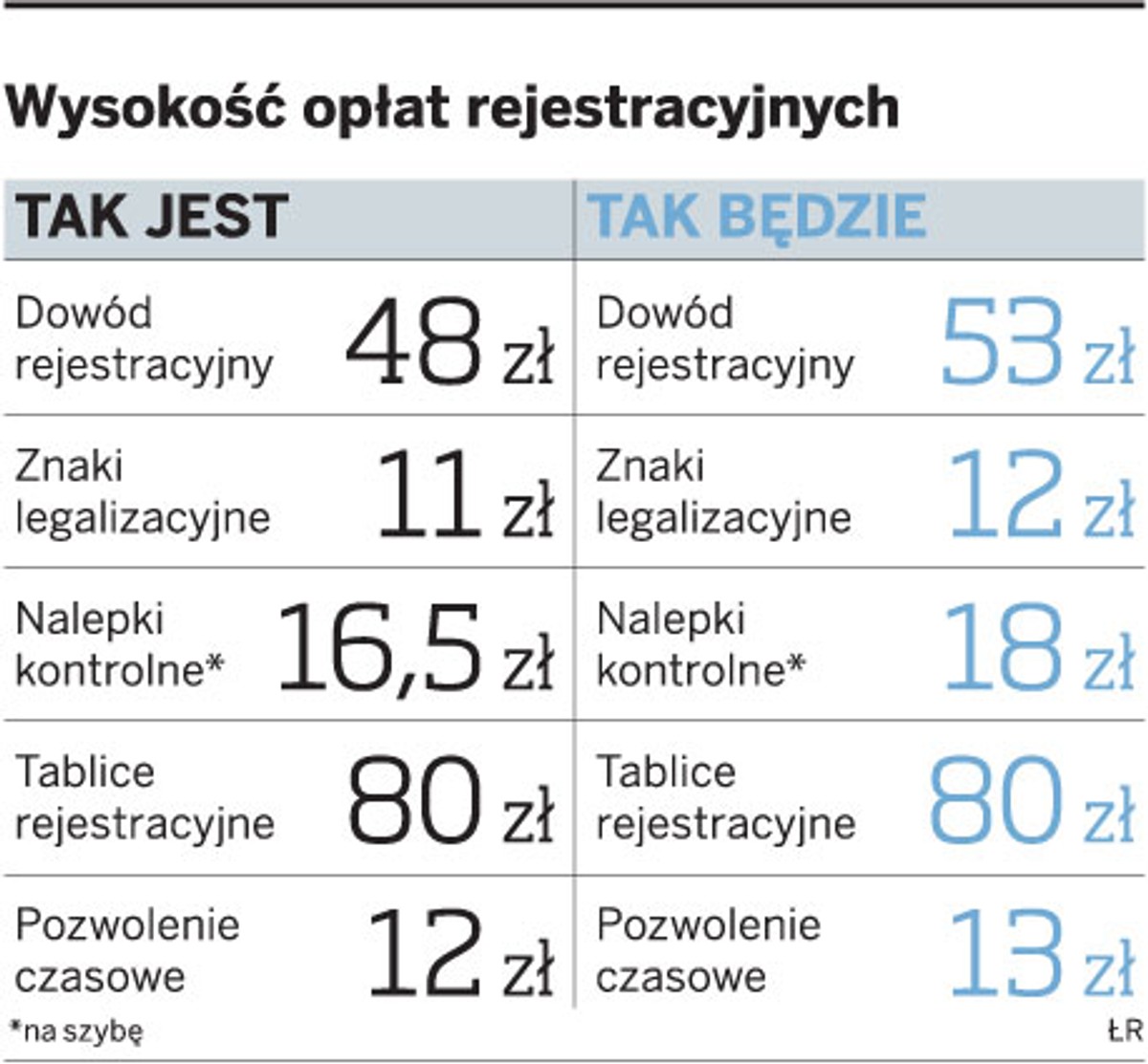 Wysokość opłat rejestracyjnych