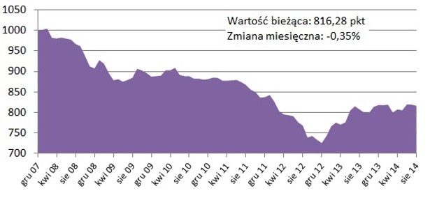 Ceny mieszkań w Łodzi w górę, a w Gdańsku w dół