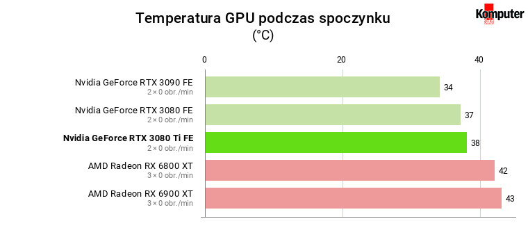 Nvidia GeForce RTX 3080 Ti FE – Temperatura GPU podczas spoczynku