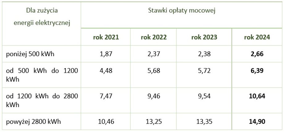 Stawki opłaty mocowej na przestrzeni lat