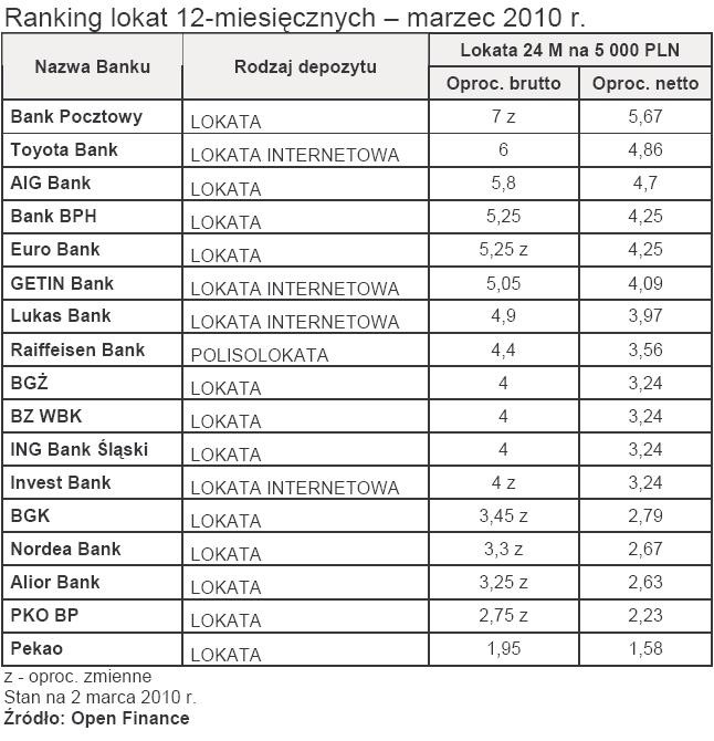 Ranking lokat 12-miesięcznych - marzec 2010 r.