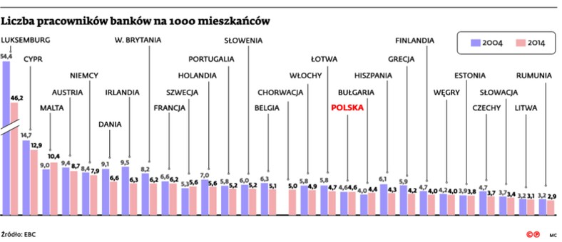 Liczba pracowników banków na 1000 mieszkańców