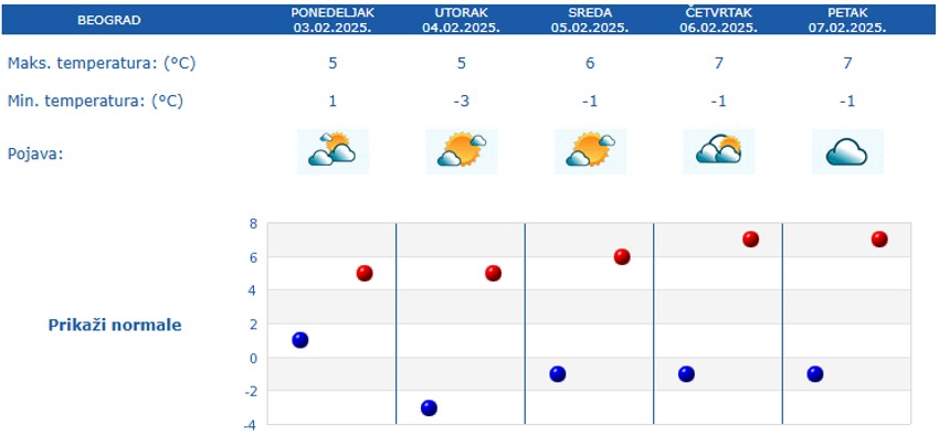 Petodnevna prognoza za Beograd