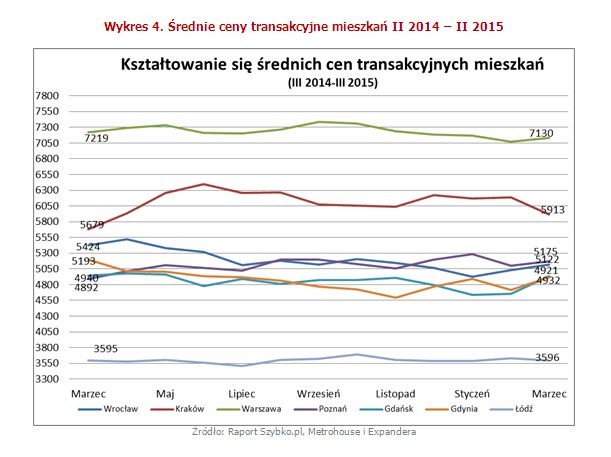 W Warszawie, Poznaniu i Łodzi wahania cen nie przekraczają 1%. Istotną zmianą jest stopniowy wzrost powierzchni mieszkań sprzedawanych w stolicy. Jeszcze do niedawna transakcje powyżej 75 mkw. należały do rzadkości, ale w I kw. tego roku takie metraże występują już w co piątej sfinalizowanej umowie. Ma to przełożenie na średnią powierzchnię sprzedawanego lokalu, który wynosi już prawie 57 mkw., co stanowi jeden z lepszych wyników spośród analizowanych miast. Obecny poziom cen (7130 zł za mkw.) jest zbliżony do kwot obserwowanych w I kw. 2014 r. W Poznaniu znamienne jest, iż średnie sumy na portalach ogłoszeniowych są bardzo zbliżone do realnych cen, jakie odnotowujemy w transakcjach. Za m kw. płacimy tu średnio 5175 zł, czyli o ponad 5% drożej niż jeszcze rok temu. Tymczasem w Łodzi rynek jest od dłuższego czasu na tyle stabilny, że obecne ceny mieszkań (średnia 3596 zł) odzwierciedlają poziom obserwowany przed rokiem. 
Jedyne istotne obniżki w porównaniu do poprzedniego raportu miały miejsce w Krakowie. Ceny mieszkań w stolicy Małopolski spadły poniżej 6000 zł za mkw. Podobne wartości były notowane w zestawieniu prawie rok temu. Jednocześnie to właśnie tam sprzedawane są największe lokale. Ich średnia przekracza bowiem 61 mkw.