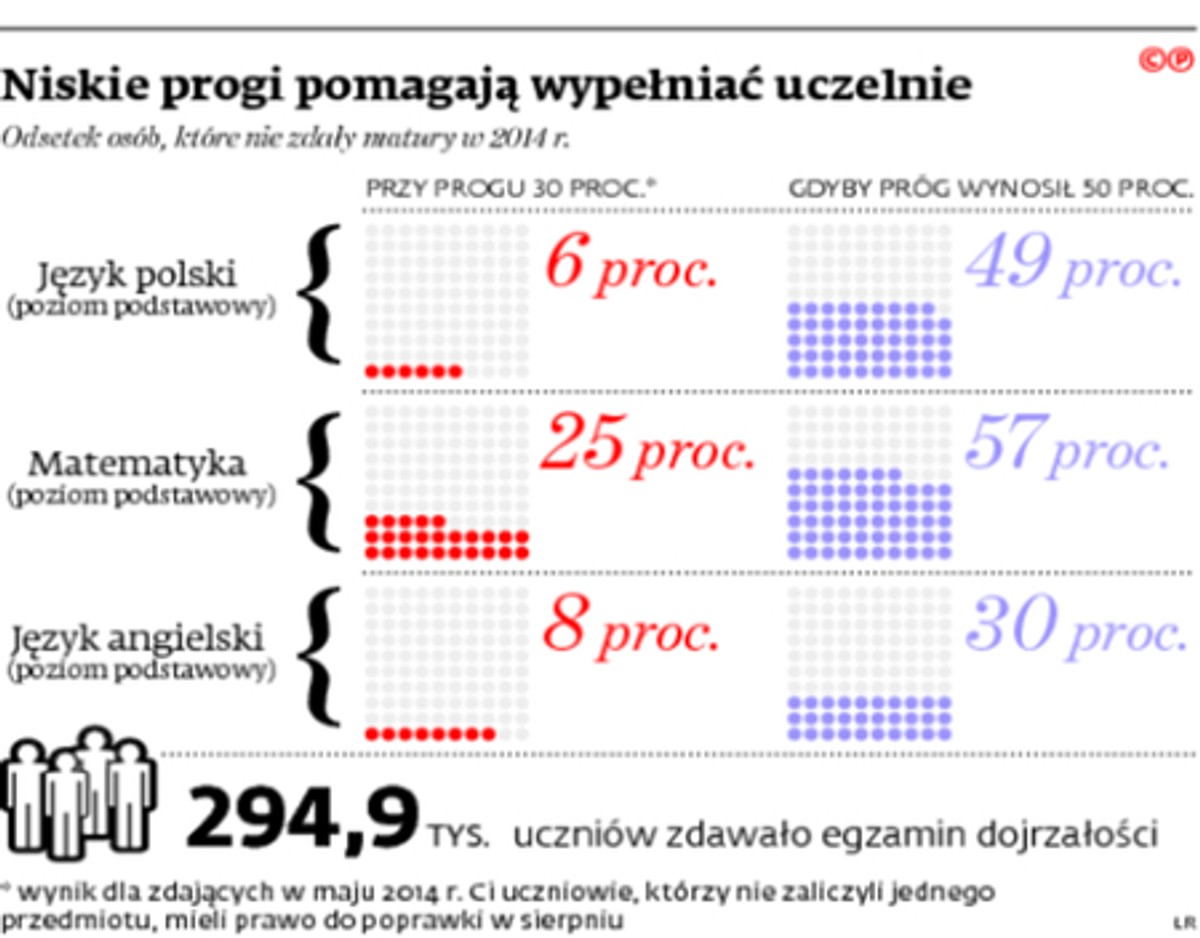 Niskie progi pomagają wypełniać uczelnie