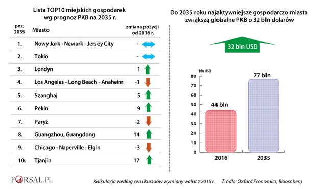 Lista Top10 największych gospodarek miejskich