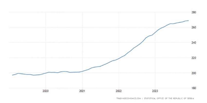 Indeks potrošačkih cena u Srbiji (CPI)