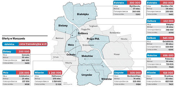 Ceny transakcyjne mieszkań w Warszawie