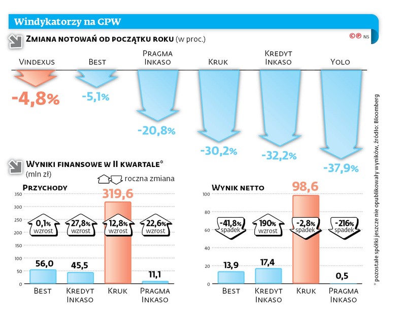Windykatorzy na GPW