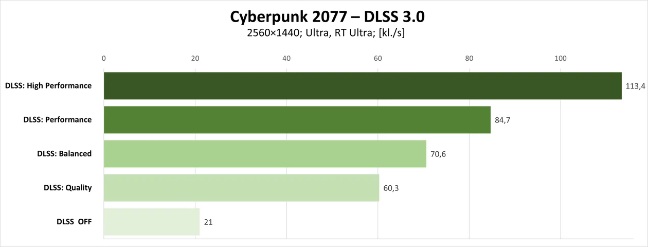 Nvidia GeForce RTX 4060 – Cyberpunk 2077 – DLSS 30