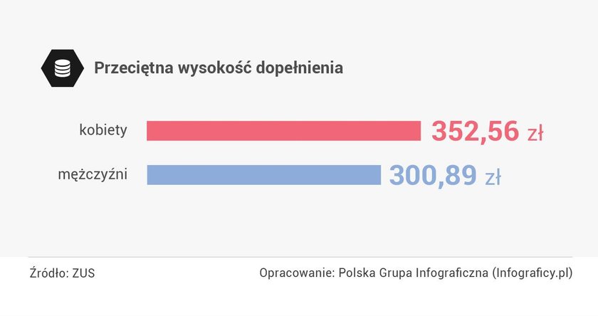 Ile wynosi dopłata dla kobiet i mężczyzn?