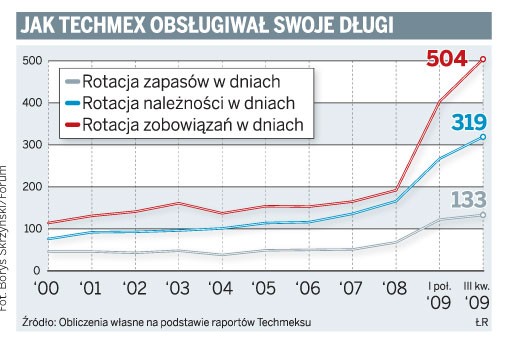 Jak Techmex obsługiwał swoje długi Fot. Borys Skrzyński/Forum