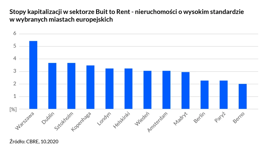 Stopy kapitalizacji w sektorze Buit to Rent