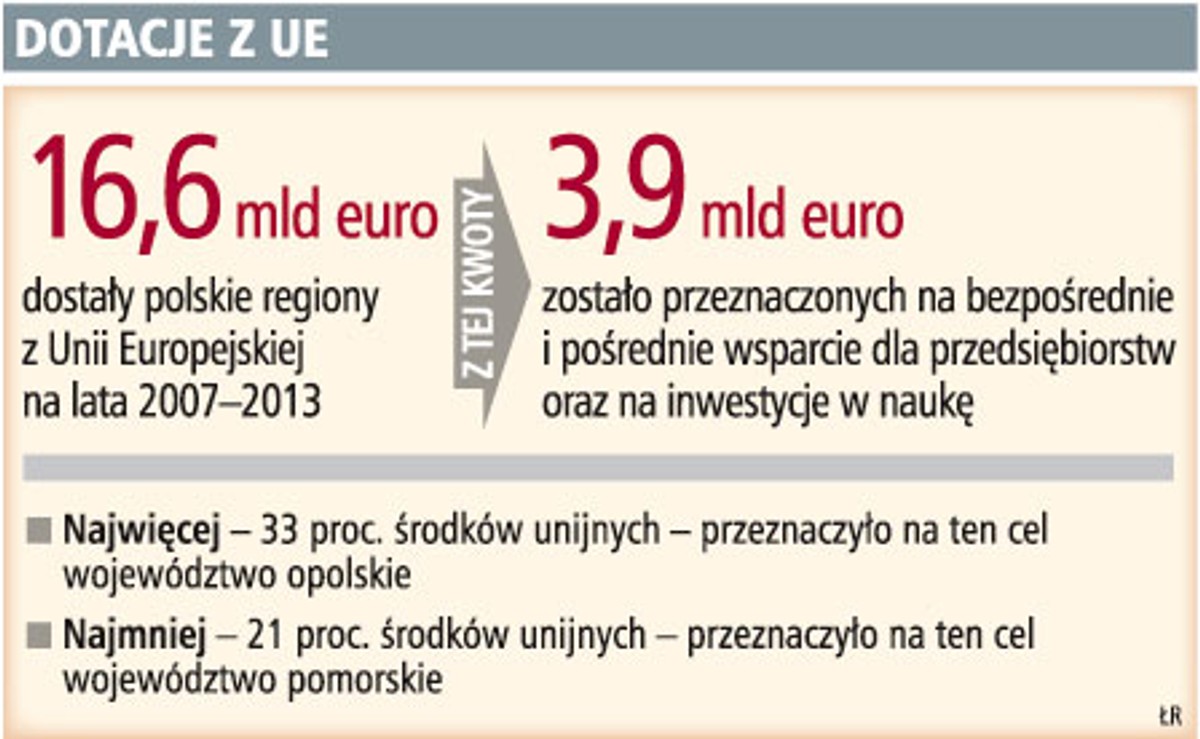 Dotacje z UE