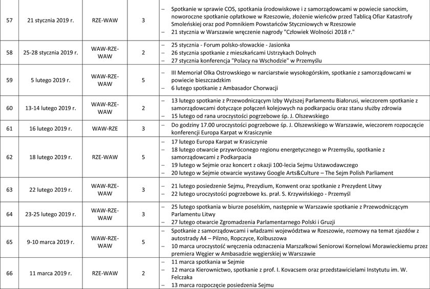 Lista lotów Marka Kuchcińskiego