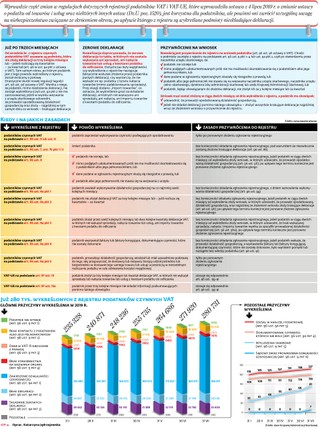 Wykreślenia i przywrócenia do rejestrów VAT i VAT-UE: To się zmieniło od września 2019 r.