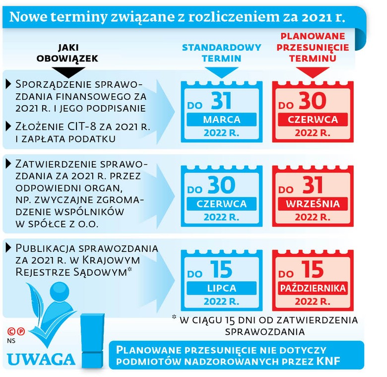 Nowe terminy związane z rozliczeniem za 2021 r.