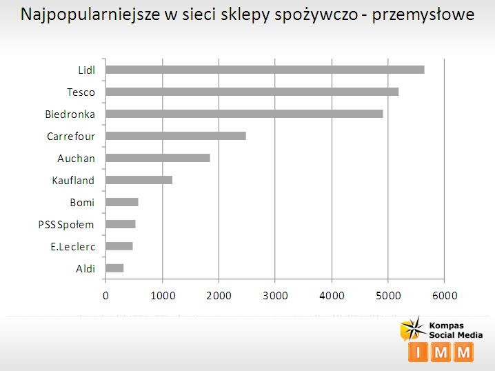 Najpopularniejsze sklepy spożywczo-przemysłowe