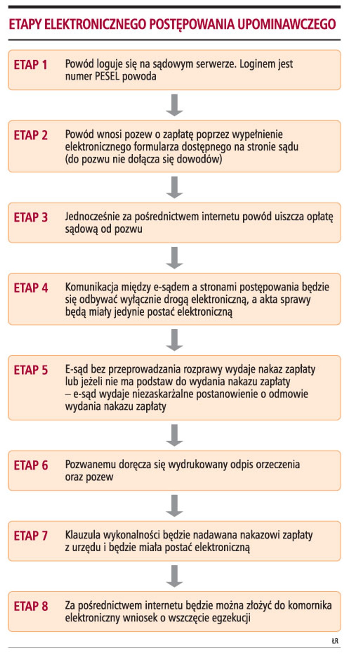 Etapy elektronicznego postępowania upominawczego