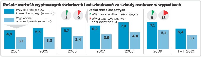 Rośnie wartość wypłacanych świadczeń i odszkodowań za szkody osobowe w wypadkach