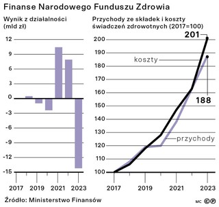 Finanse Narodowego Funduszu Zdrowia