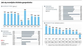Jak się rozwijała chińska gospodarka