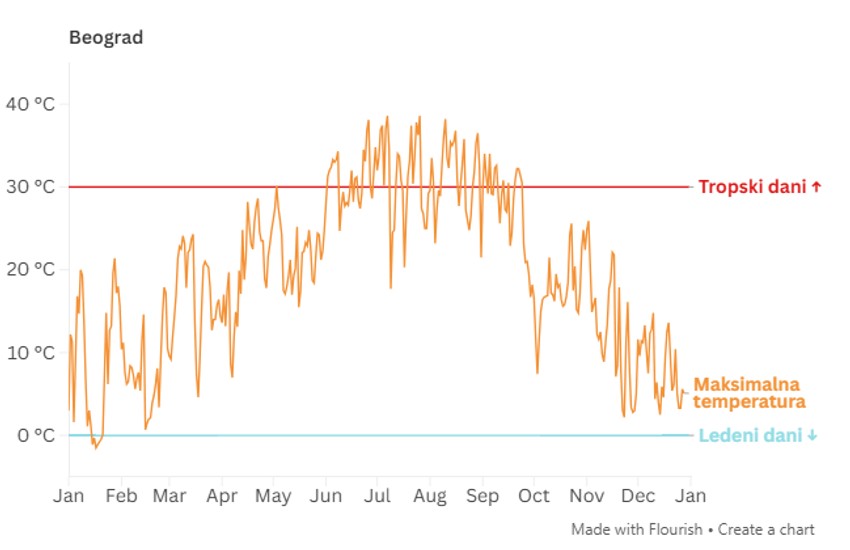 Tropski dani u Beogradu 2025. godine