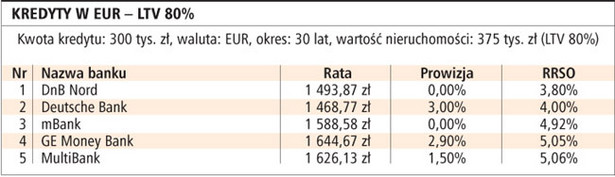 Kredyty w EUR - LTV 80%