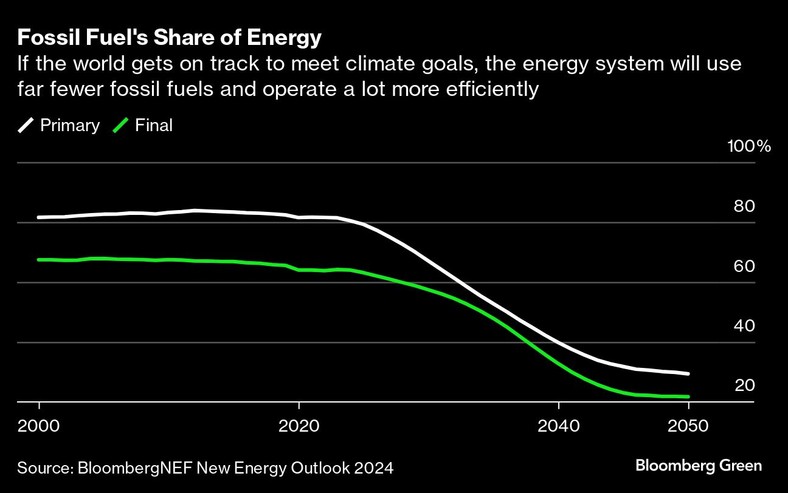 Udział paliw kopalnych w energii | Jeśli świat znajdzie się na dobrej drodze do osiągnięcia celów klimatycznych, system energetyczny będzie zużywał znacznie mniej paliw kopalnych i działał znacznie wydajniej
