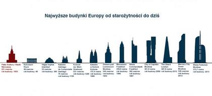 Najwyższe budynki w Europie - Styl Życia - Newsweek.pl
