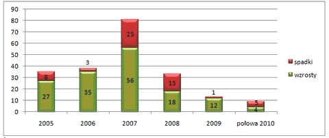 Rys. 1. Ilość wzrostów i spadków po przeprowadzeniu IPO na GPW