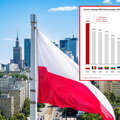 20 lat Polski w UE. Zyskaliśmy najwięcej w regionie