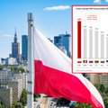 20 lat Polski w UE. Zyskaliśmy najwięcej w regionie