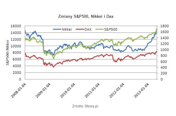 Zmiany S&P500, Nikkei i Dax