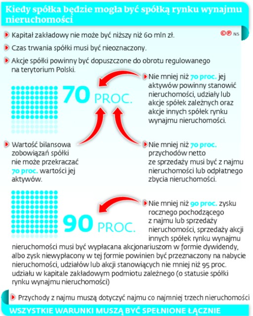 Kiedy spółka będzie mogła być spółką rynku wynajmu nieruchomosci