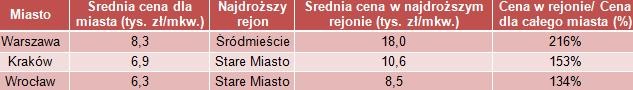 Tutaj mieszkania są najdroższe - ranking cen mieszkań Emmerson