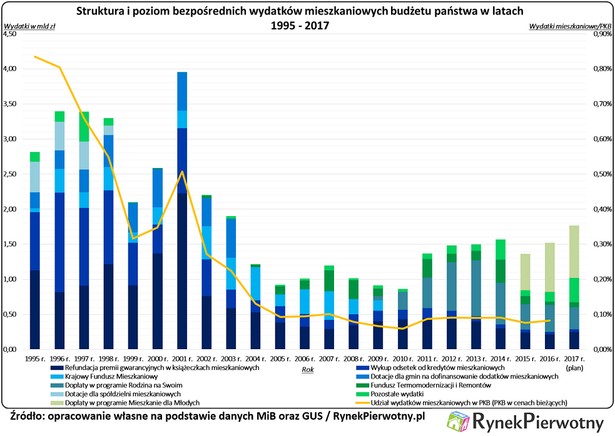 Struktura i poziom bezpośrednich wydatków mieszkaniowych budżetu państwa w latach 1995-2017