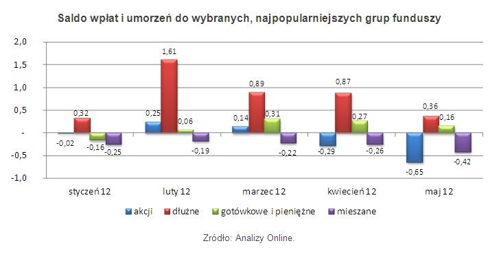 Saldo wpłat i umorzeń do wybranych, najpopularniejszych grup funduszy