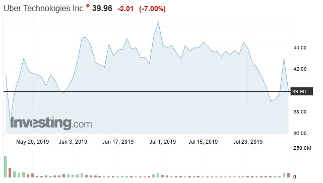 Notowania Ubera od dnia debiutu giełdowego