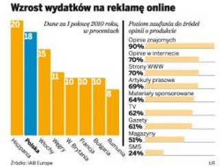 Młodzież nie wierzy reklamom w telewizji