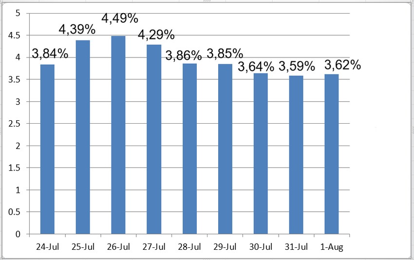 "Konov koeficijent" u poslednjih 10 dana