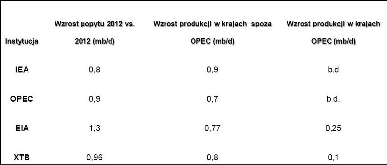 Fundamenty rynku ropy wg. różnych instytucji