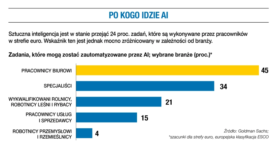 Po kogo idzie AI