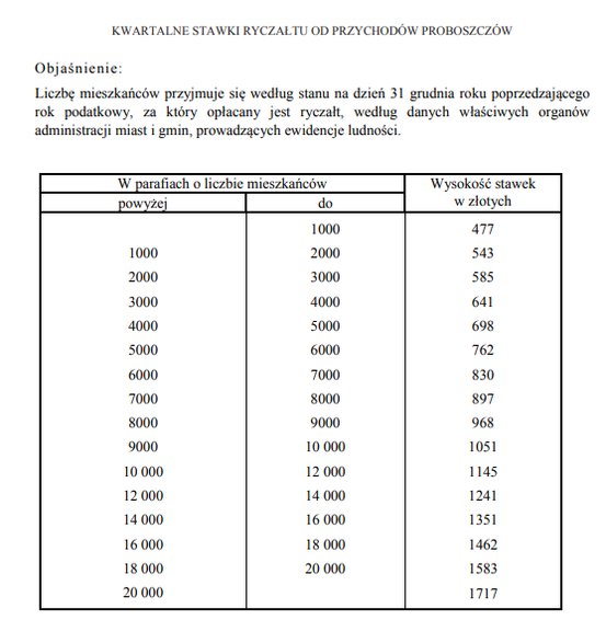 Kwartalne stawki ryczałtu od przychodów proboszczów (2022 r.)