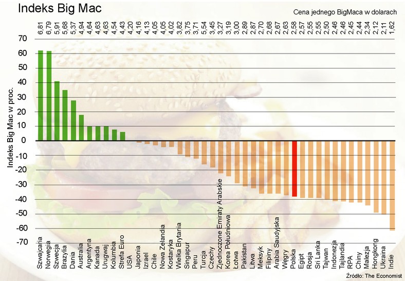 Indeks BigMac - styczeń 2012 r.