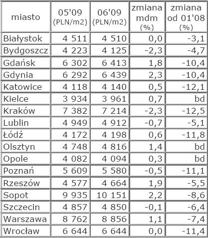 Cena metra kwadratowego mieszkanie w różnych miastach źródło: Open Finance