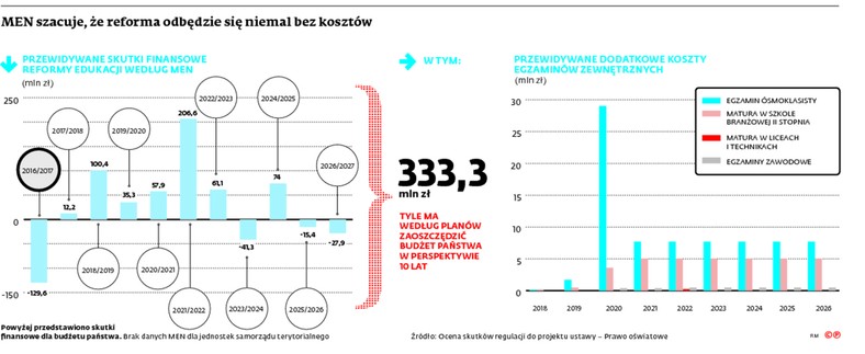 MEN szacuje, że reforma odbędzie się niemal bez kosztów