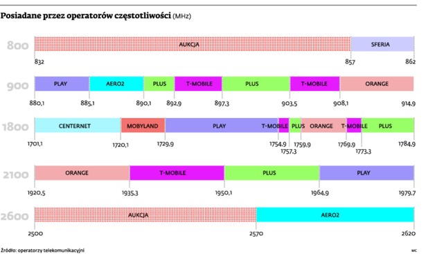 Posiadane przez operatorów częstotliwości (MHz)