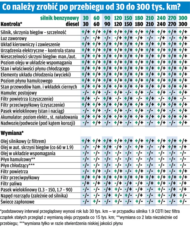 Co należy zrobić po przebiegu od 30 do 300 tys. km?